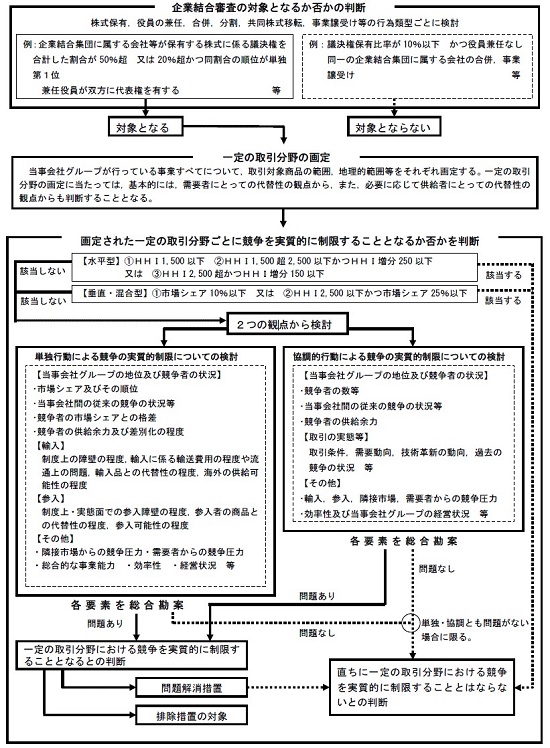 Ｍ＆Ａと独占禁止法⑵｜加藤＆パートナーズ法律事務所